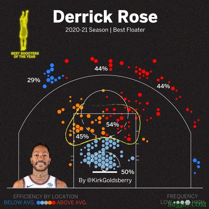 分析|如今罗斯打法和MVP时期有何不同？弹跳速度下滑效率却创新高