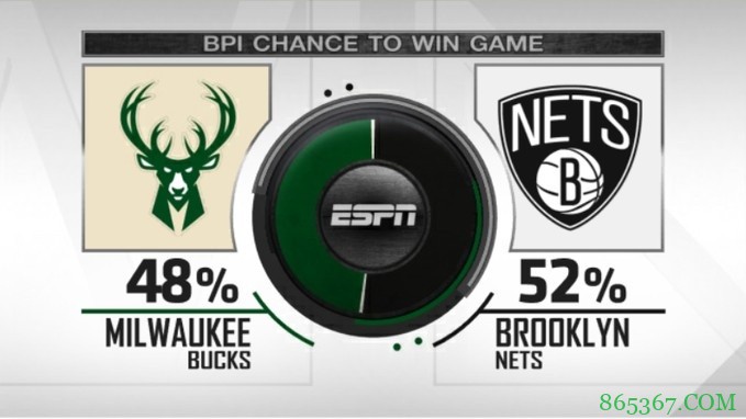 BPI预测：哈登缺阵的情况下 篮网有52%概率赢下G2