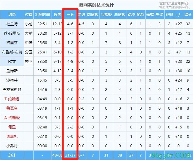 篮网全队命中21记三分 创造队史季后赛单场三分纪录
