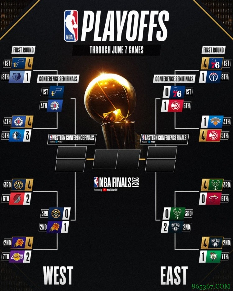 季后赛2-0领先的球队有93.5%的概率晋级 历史仅28次有球队遭翻盘