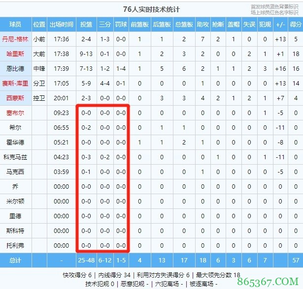 差异明显!76人替补半场得分挂零 老鹰替补半场贡献32分
