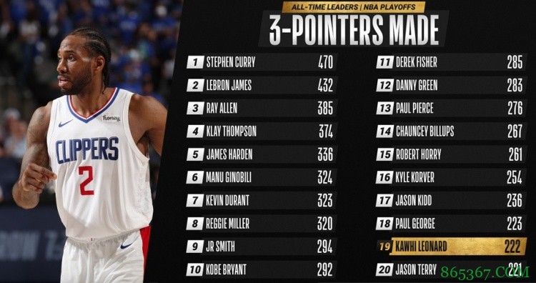 222记!小卡季后赛三分命中数超越特里 升至历史第19位
