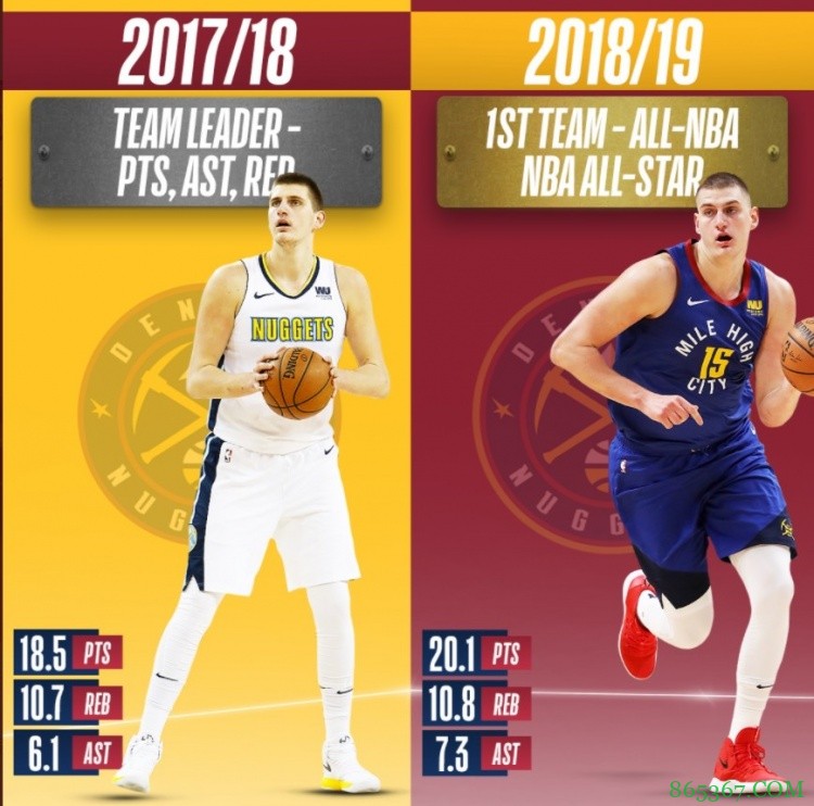 一步一个脚印！美媒晒约基奇进入联盟后各个赛季主要荣誉