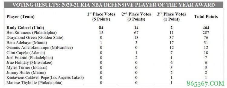 本西谈DPOY：恭喜戈贝尔 我不太关心个人奖项&一心想夺冠