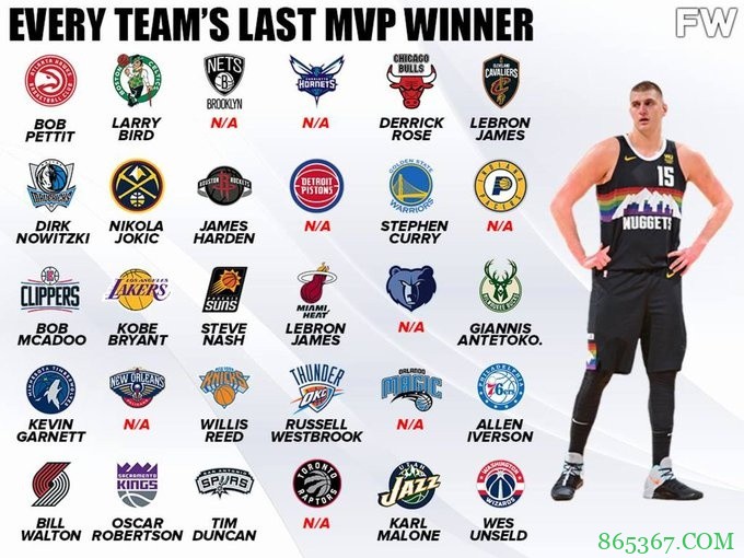 30支NBA球队上一次MVP统计：8支球队从未拥有MVP