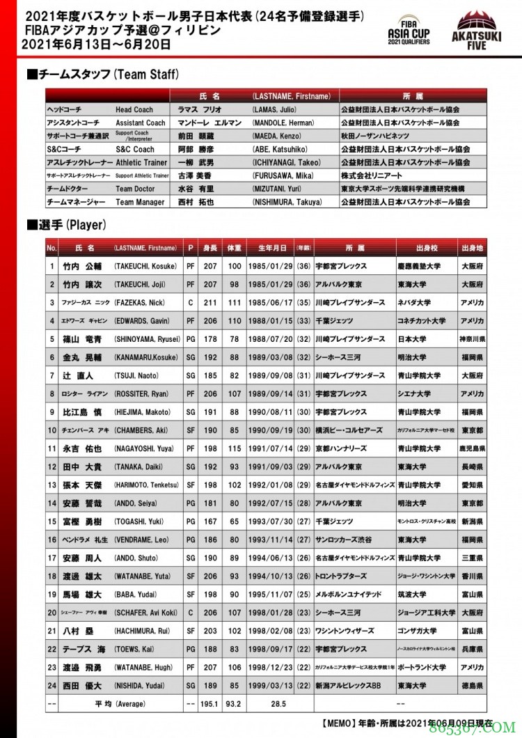 东体：三大主将因伤告别集训队 男篮亚预赛之路蒙上阴影