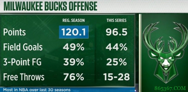 雄鹿常规赛场均得分过去30年历史最高 面对篮网骤降23.6分