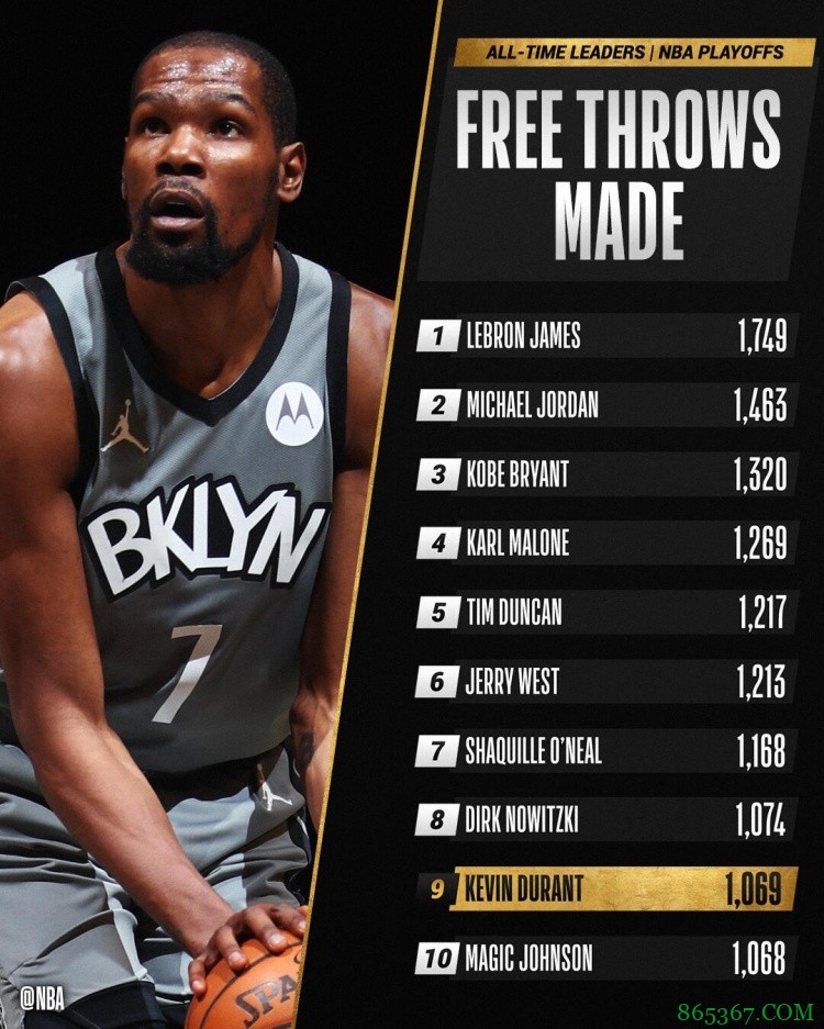 杜兰特季后赛罚球命中数超魔术师约翰逊 升至历史第九