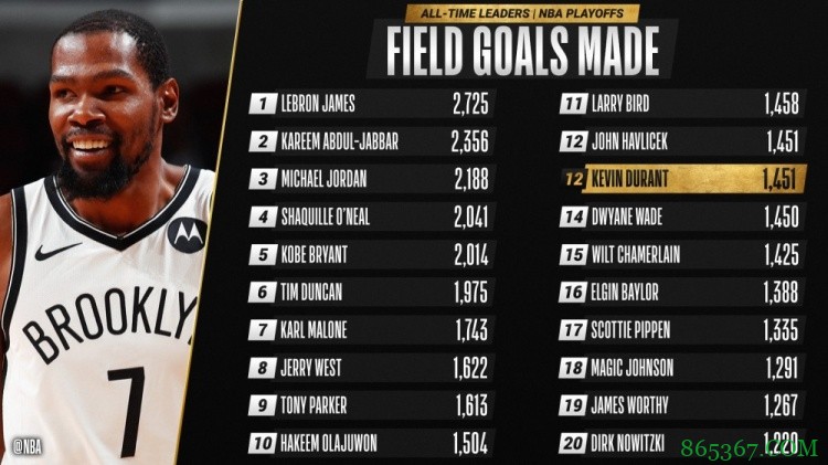 杜兰特季后赛运动战进球数超韦德平“神偷” 升至历史第12位