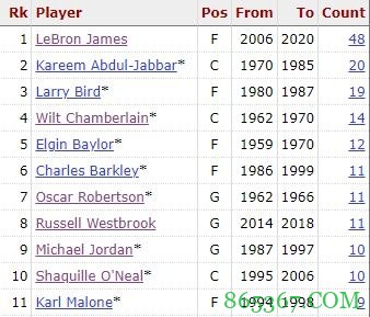 杜兰特季后赛8次30+10+5 追平大梦&邓肯升至历史第12位