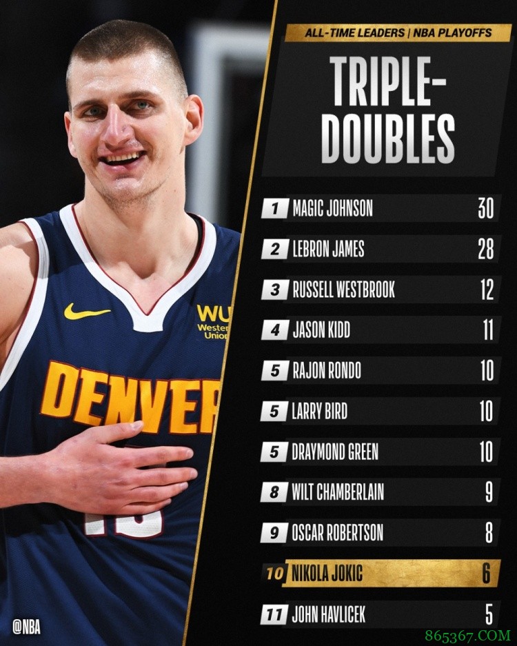 约基奇季后赛收获6次三双 超越哈弗里切克跻身历史前十