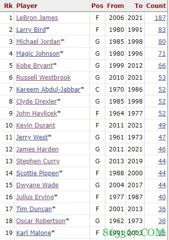 保罗季后赛34次单场至少20分5板5助 追平巴克利跻身历史前20
