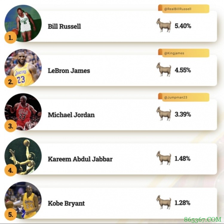 ?推特上被称为Goat最多的球员:指环王&詹姆斯&乔丹分列前三