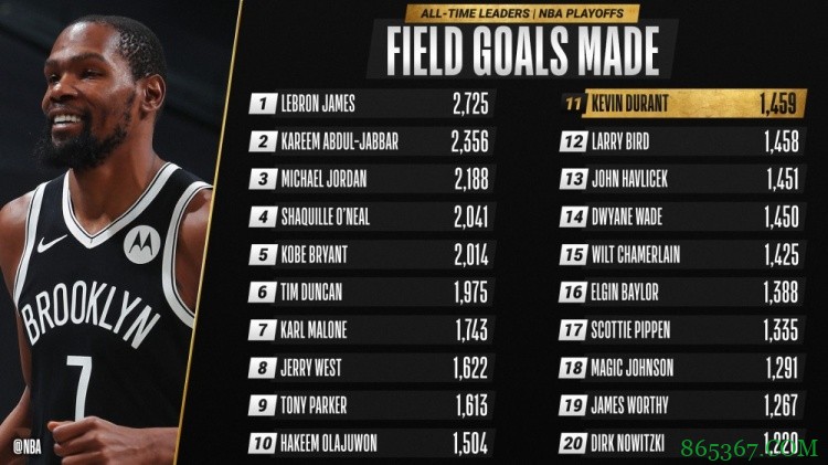 杜兰特季后赛运动战进球数超拉里-伯德 升至历史第11位