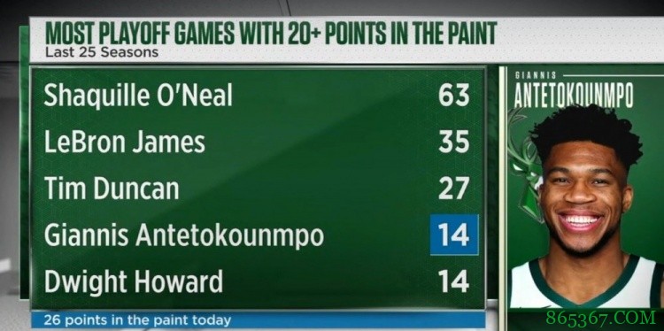 字母季后赛生涯14次禁区得到至少20分 过去25年仅次鲨詹邓三人