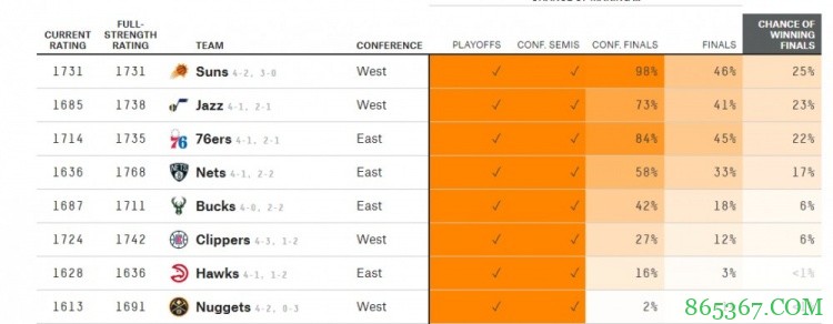 最新夺冠概率：太阳25%居首 篮网17%跌至第四