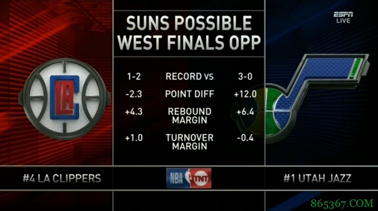 太阳与西决潜在对手本赛季常规赛相互战绩：3-0爵士 1-2快船