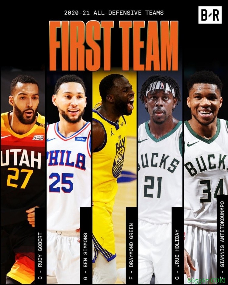 最佳防守一阵:戈贝尔、西蒙斯、追梦、字母哥&霍勒迪