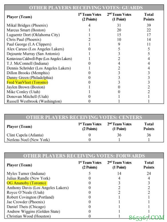 最佳防守阵容投票结果:戈贝尔&西蒙斯全票 大桥卡佩拉落选