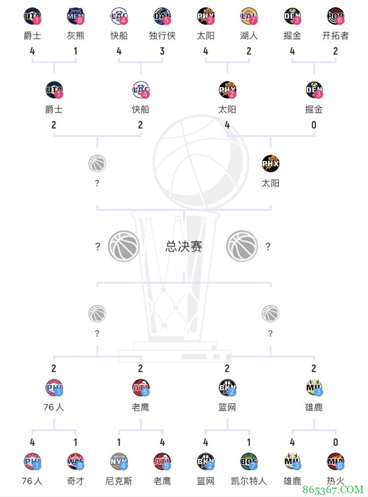 半决赛4组对决3组打天王山 仅太阳4-0率先晋级