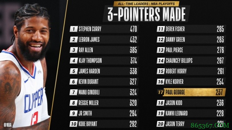 乔治季后赛三分命中数超越基德 升至历史第17位