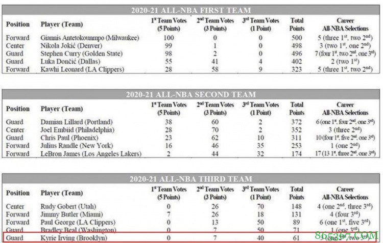 遗憾!威少得票分排落选后卫第一 与三阵欧文仅差17分