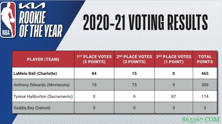最佳新秀投票情况：三球力压爱德华兹居首 哈利伯顿排名第三