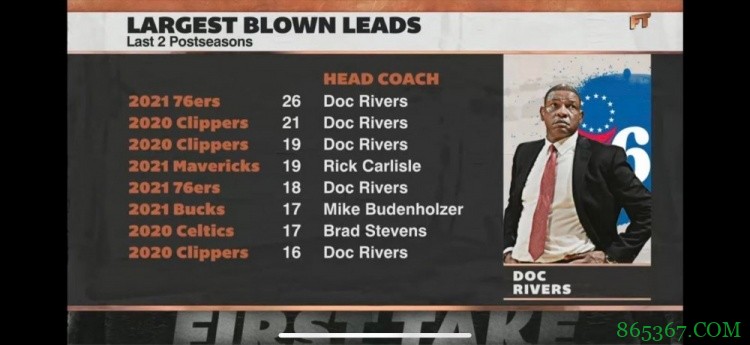 冠军教头梦魇?过去两年季后赛领先最多被翻盘:里弗斯五次