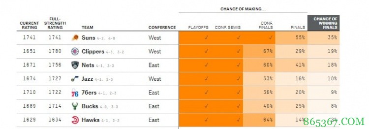 知名数据预测网站：输掉G6后篮网仍有60%概率赢下抢七