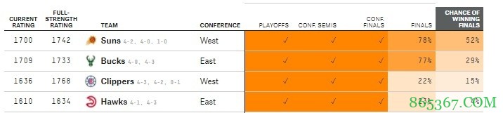 知名数据预测网站：太阳52%可能夺冠 老鹰夺冠概率4%垫底