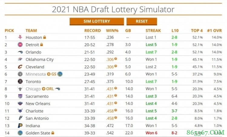 状元的手气？爱德华兹将代表森林狼出席选秀抽签