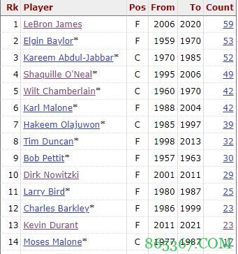 字母哥季后赛16次单场至少30分10板 超大E&乔丹升至历史第15位