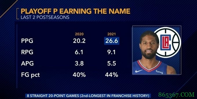 真正的Playoff P?乔治本次季后赛场均26.6+9.1+5.5 涨幅明显