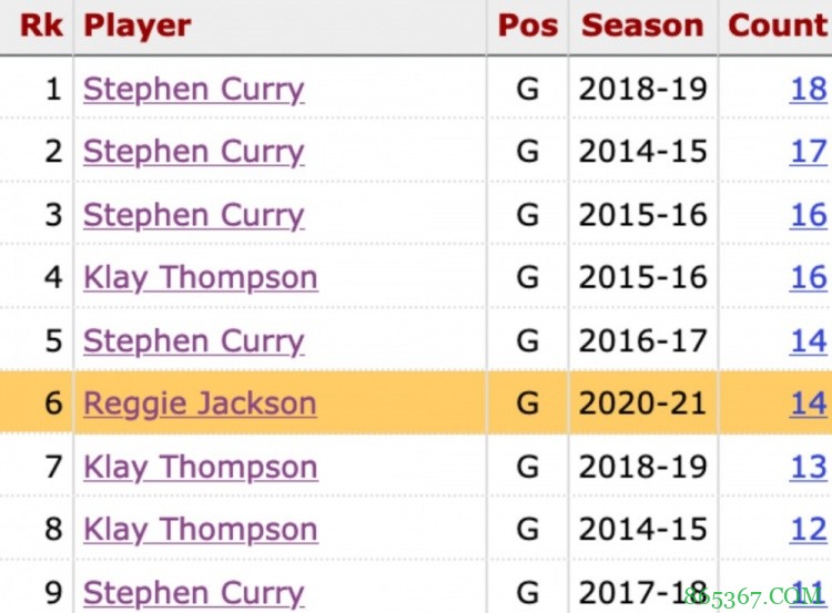 雷吉今年季后赛14场比赛至少3记三分 历史第5&水花霸榜