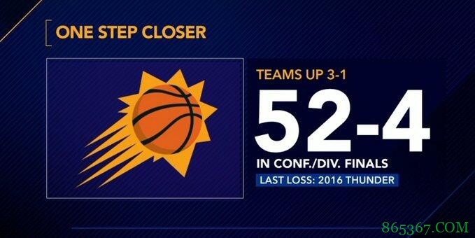 分区决赛史上曾出现过56次3比1 仅有4次大逆转 最近一次是勇士