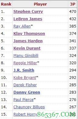乔治季后赛三分命中数追平科沃尔 升至NBA历史第16位