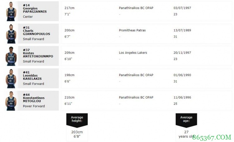 FIBA更新希腊男篮奥运落选赛12人大名单:字母弟在列