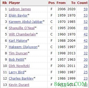 字母哥季后赛17次单场至少30分10板 追平摩西-马龙升至历史第14