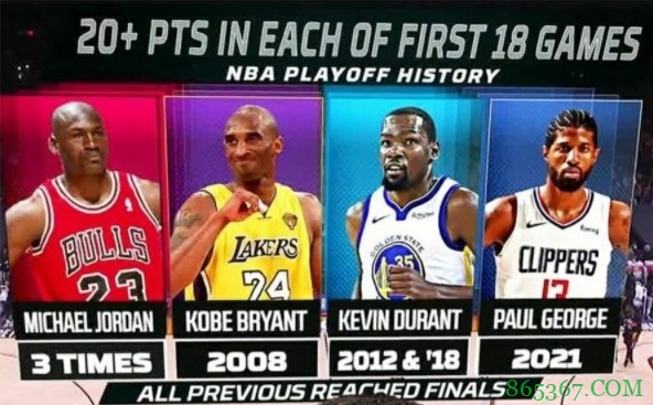 乔治成历史第4位前18场季后赛均砍下20+球员 前3人当季均杀入总决