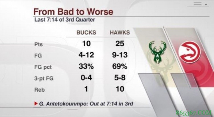 影响明显!字母哥伤退后雄鹿第三节剩余时间仅得10分&老鹰25分