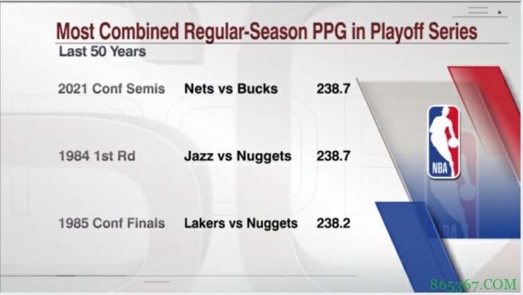 篮网和雄鹿常规赛场均得分合计238.7分 近50年季后赛对决球队最高
