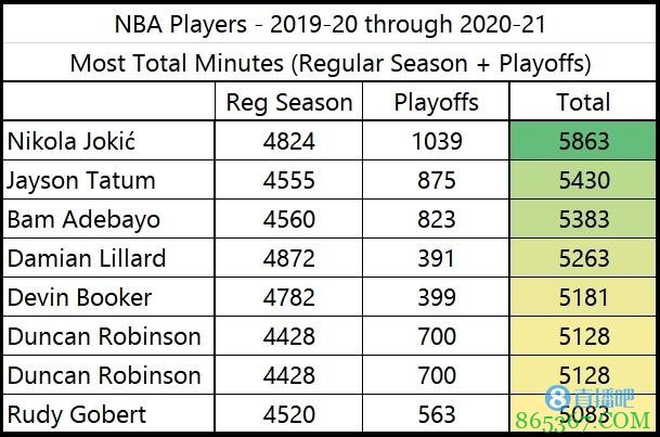约基奇过去两赛季的总出场时间为联盟最多 比第二名多433分钟