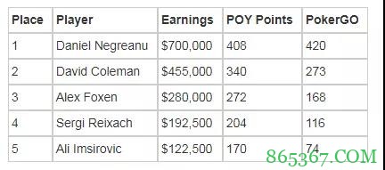丹牛赢得自2013年以来的第一个现场锦标赛冠军