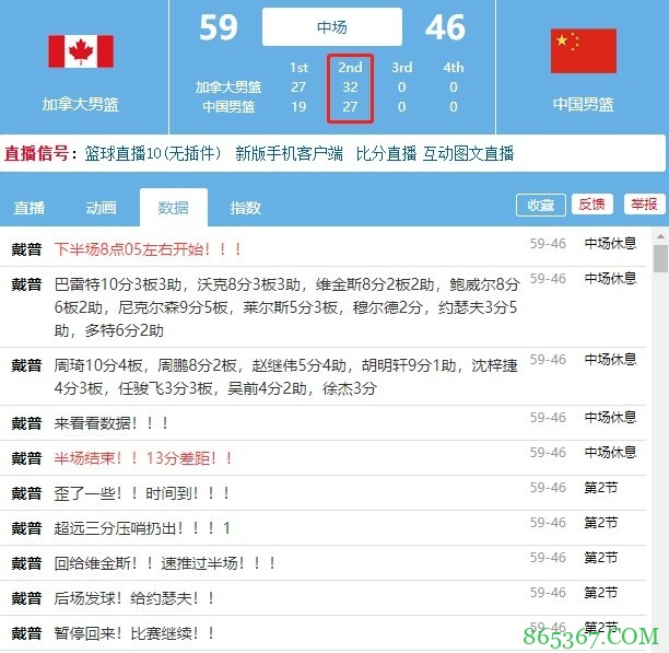 中国队第二节砍下27分 第二节单节27-32加拿大