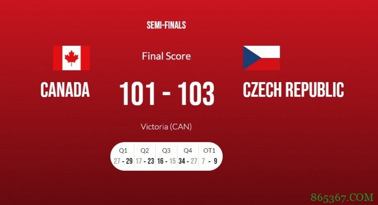奥运落选赛-维金斯22分 加拿大加时不敌捷克 无缘奥运会