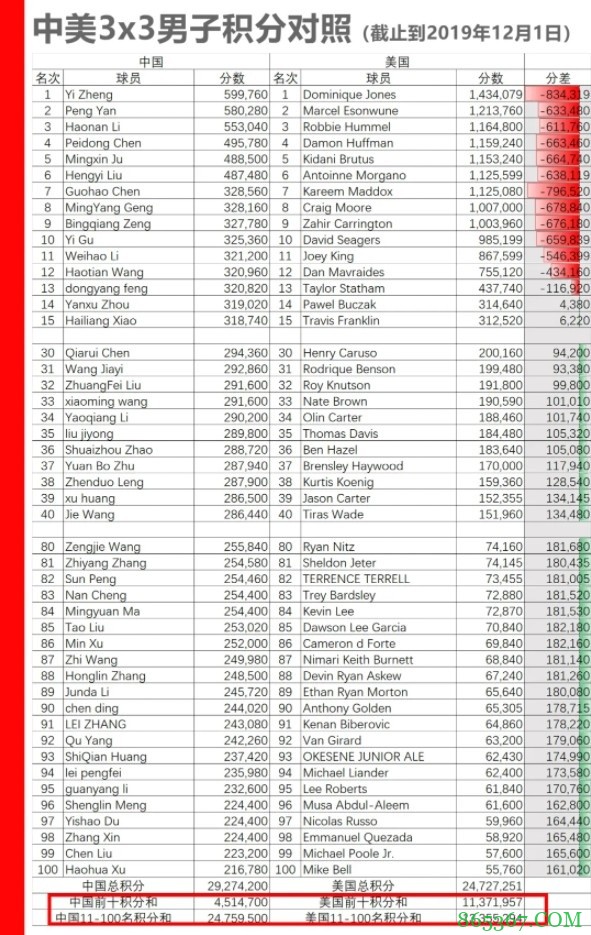苏群专栏：奥运3x3名单惹出口水战 痛心！
