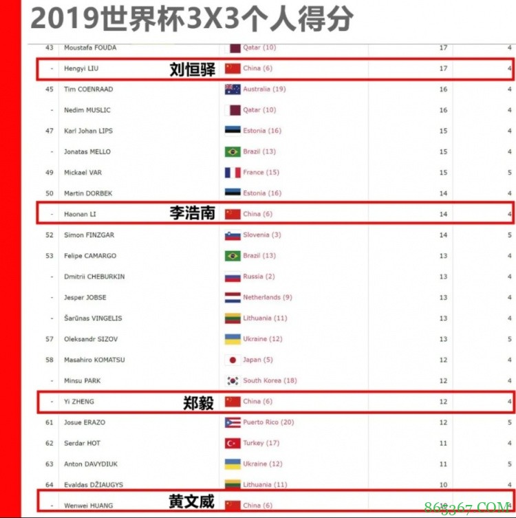 苏群专栏：奥运3x3名单惹出口水战 痛心！