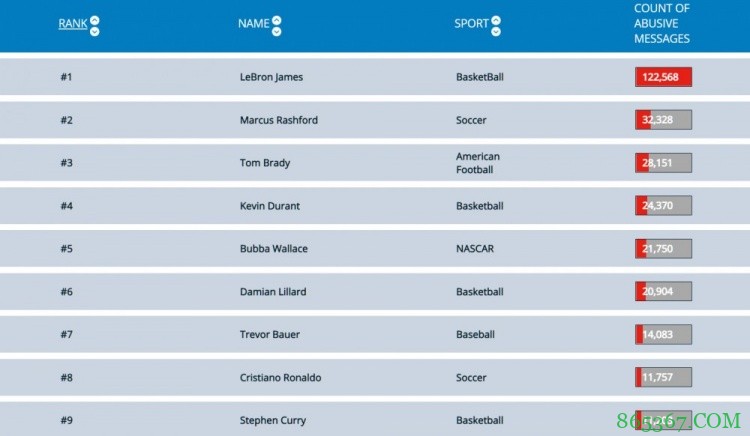 推特被骂次数排行：詹姆斯比第二名多3倍 杜哈欧库表榜上有名