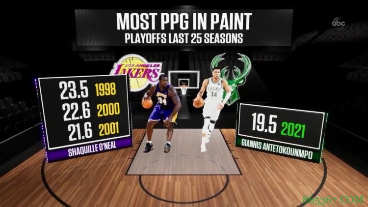 近25年季后赛场均内线得分：奥尼尔包揽前三 字母哥第四