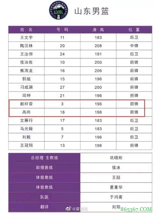 山东男篮赴四川参加热身赛 贾诚&李敬宇请假&小丁不在名单上